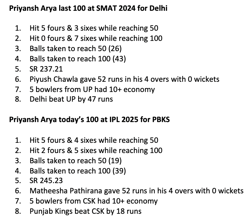 iumvishwesh's tweet photo. From SMAT to IPL – Priyansh Arya’s 100 show continues

#CSKvsPK #CSKvPK #PBKS #PKvsCSK #PKvCSK

@JioHotstar @PunjabKingsIPL https://t.co/UMMcsDILn9