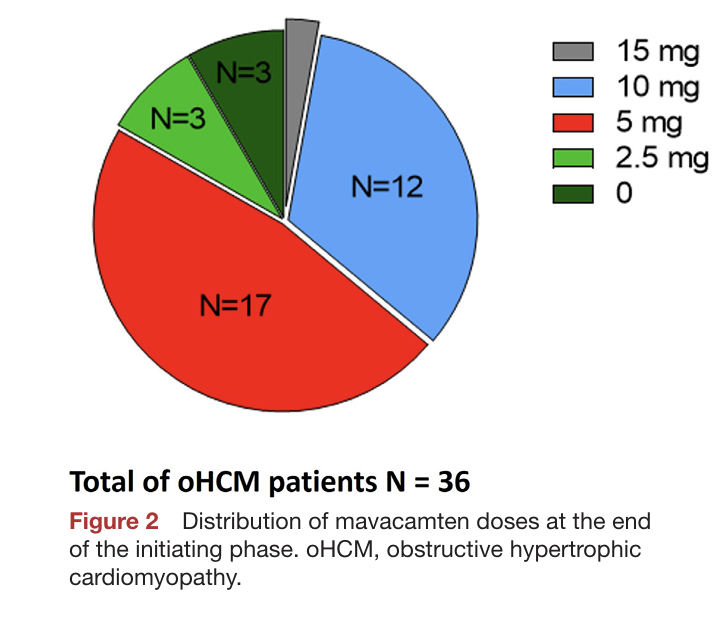 Open_HeartBMJ's tweet image. Mavacamten maintenance dose determination: insights into individualised therapy for hypertrophic cardiomyopathy. @drkarthik2010 @BoopathyCardio @bjmhcmindia @HCMSummit @HishamAhamed3
bit.ly/43QG4r9