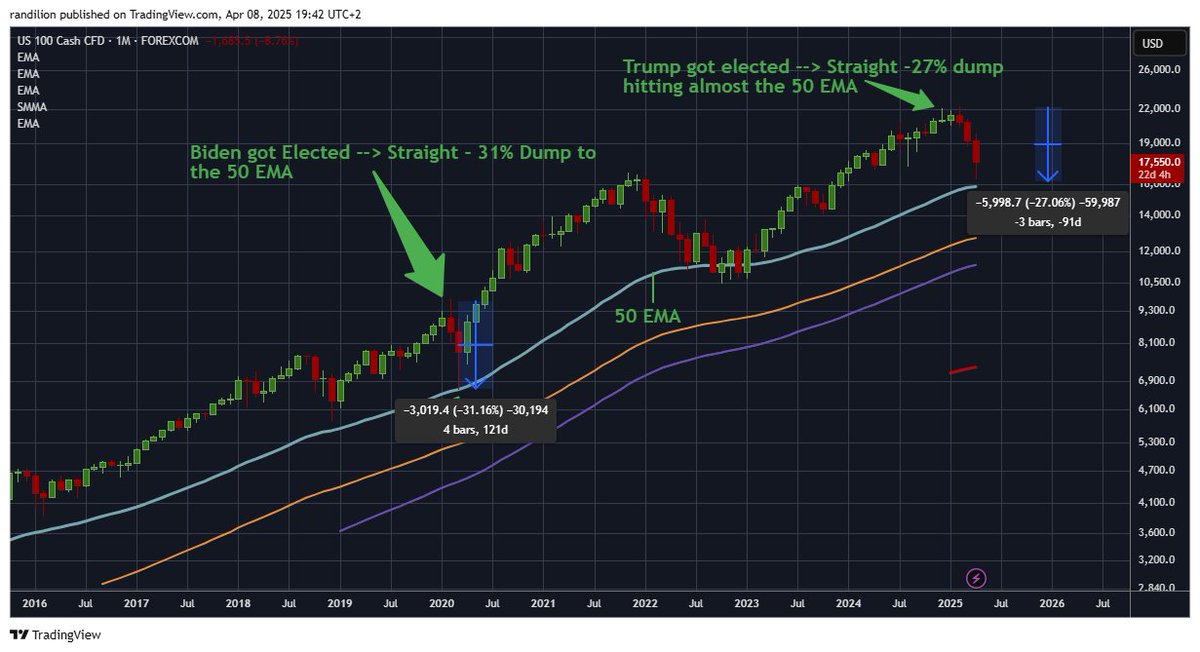 📉 How did the stock market react after U.S. elections? Let’s break it down:

🔹 2020 – Biden elected:
Market dropped 31%, right to the 50 EMA (monthly).

🔹 2025 – Trump elected:
So far, a 27% correction—almost hitting the 50 EMA again.
What does this tell us?

✅ Historically,