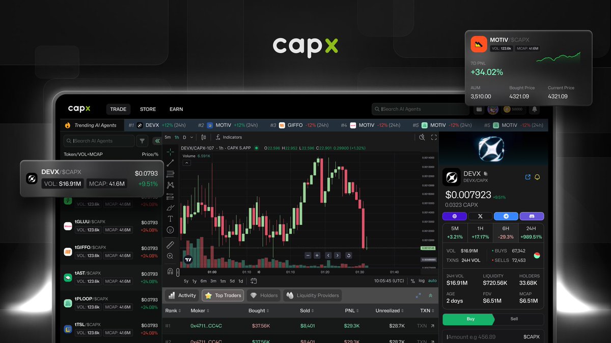 0xCapx's tweet photo. Capx Super App now LIVE on desktop 🔥

Unlock the most degen ai agent trading experience with Capx desktop app! 

•  Custom price alerts 
•  Advanced market filters
•  Advanced onchain analytics
•  Comprehensive agent data
•  All new outlook on user profile 

Experience it only on the Capx Super App Desktop 👇