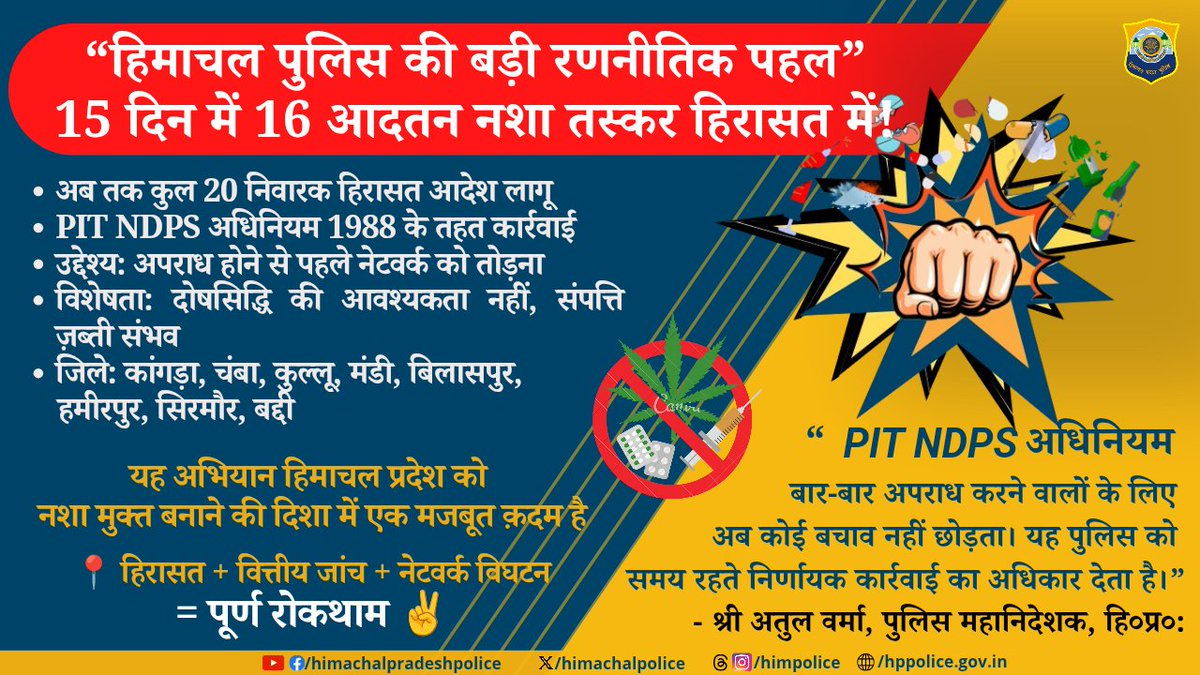 himachalpolice's tweet photo. हिमाचल पुलिस की बड़ी रणनीतिक पहल – 15 दिन में 16 आदतन नशा तस्कर हिरासत में!
🔹 अब तक कुल 20 निवारक हिरासत आदेश लागू
🔹 PIT NDPS अधिनियम 1988 के तहत कार्रवाई
🔹 उद्देश्य: अपराध होने से पहले नेटवर्क को तोड़ना
🔹 विशेषता: दोषसिद्धि की आवश्यकता नहीं, संपत्ति ज़ब्ती संभव https://t.co/5g50aIfZ45