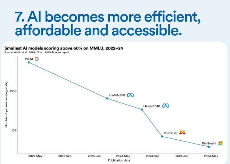 rajankar's tweet photo. Stanford released the 2025 AI Index Report.  Over 400 pages of charts, graphs and data, about the current state of AI. 

You can read the top 10 takeways here https://t.co/Azv3C54XLG https://t.co/bCRXuNHweo