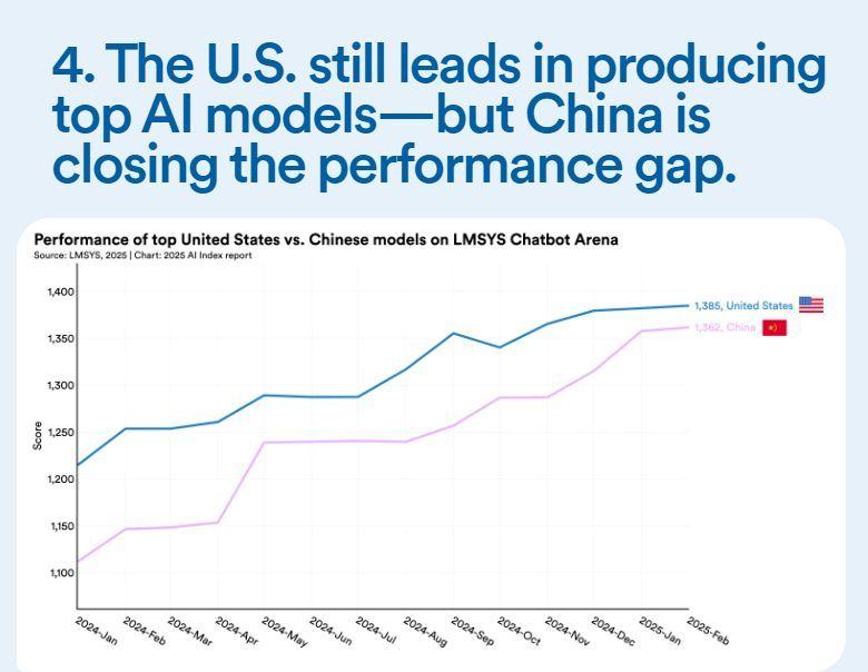 rajankar's tweet photo. Stanford released the 2025 AI Index Report.  Over 400 pages of charts, graphs and data, about the current state of AI. 

You can read the top 10 takeways here https://t.co/Azv3C54XLG https://t.co/bCRXuNHweo