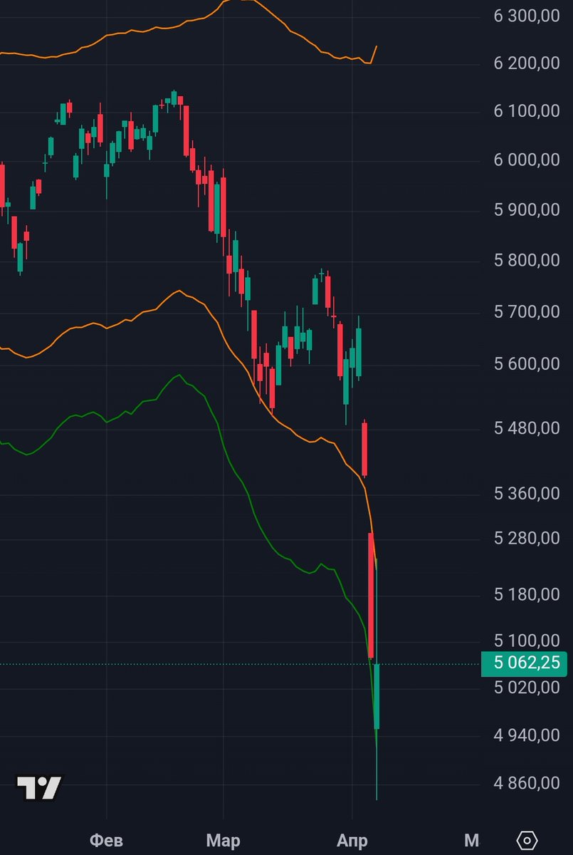 CryptoPolyus's tweet photo. #SPX worked out as I wrote earlier, we bounced off the indicator, no changes so far, need to cool off the fear and then the final push, same for #Ndx #btc.
I think everything will be decided by April 16 amid #tariffs.

#Ndx #NASDAQ100 #Nasdaq #Bitcoin #Altseason #doge https://t.co/b5ZaNDK5vp
