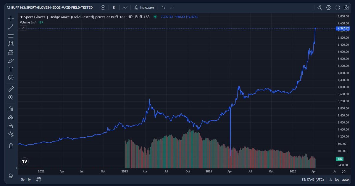 every asset class in the world is headed to zero within days

meanwhile counter strike skins: