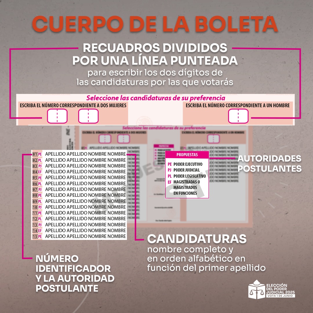 #ABCpoderJudicialMX Antes de marcar tu voto, revisa la información clave en tu boleta. Incluye:

✅ El cargo a elegir.
✅ Listado de candidaturas.
✅ Espacios para marcar 2 Magistradas y 1 Magistrado para las Salas Regionales del TEPJF.
📌 Además, señala qué autoridad postula a