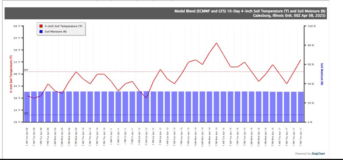 Our 10 day soil temperature forecast for Galesburg, Illinois.  There’s dotted line is 50 degrees.  Ideally soil temp would be 50 plus for the first 48 hours after seed goes in ground. These are available for your local area if wanted.