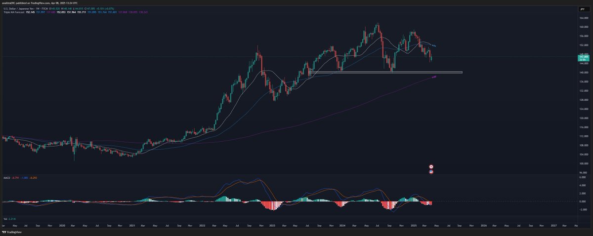 Algunos dan por hecho que los mercados han marcado un fondo y puede que sí, pero aún hay 2 cosas que pueden romper el mercado:
- Offshore Yuan sobre 7.4
- Yen bajo 140

Parece inteligente asumir que esto es un simple rebote de gato muerto.