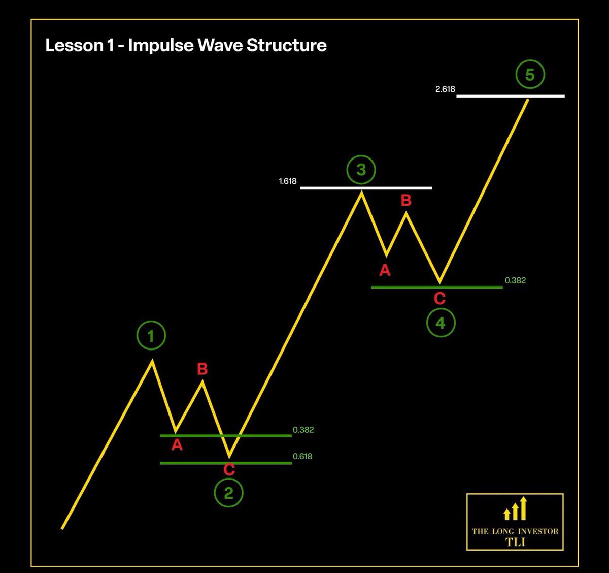 TheLongInvest's tweet photo. Every single pull back moves in at least 3 waves

I have shared this chart a number of times now, it is worth saving.

How can there be a Wave B bounce now for the market while there is still a Trade War?

- Exit Liquidity 
- Dip Buyers
- A retest of an important support level lost

Under all circumstances, this happens.