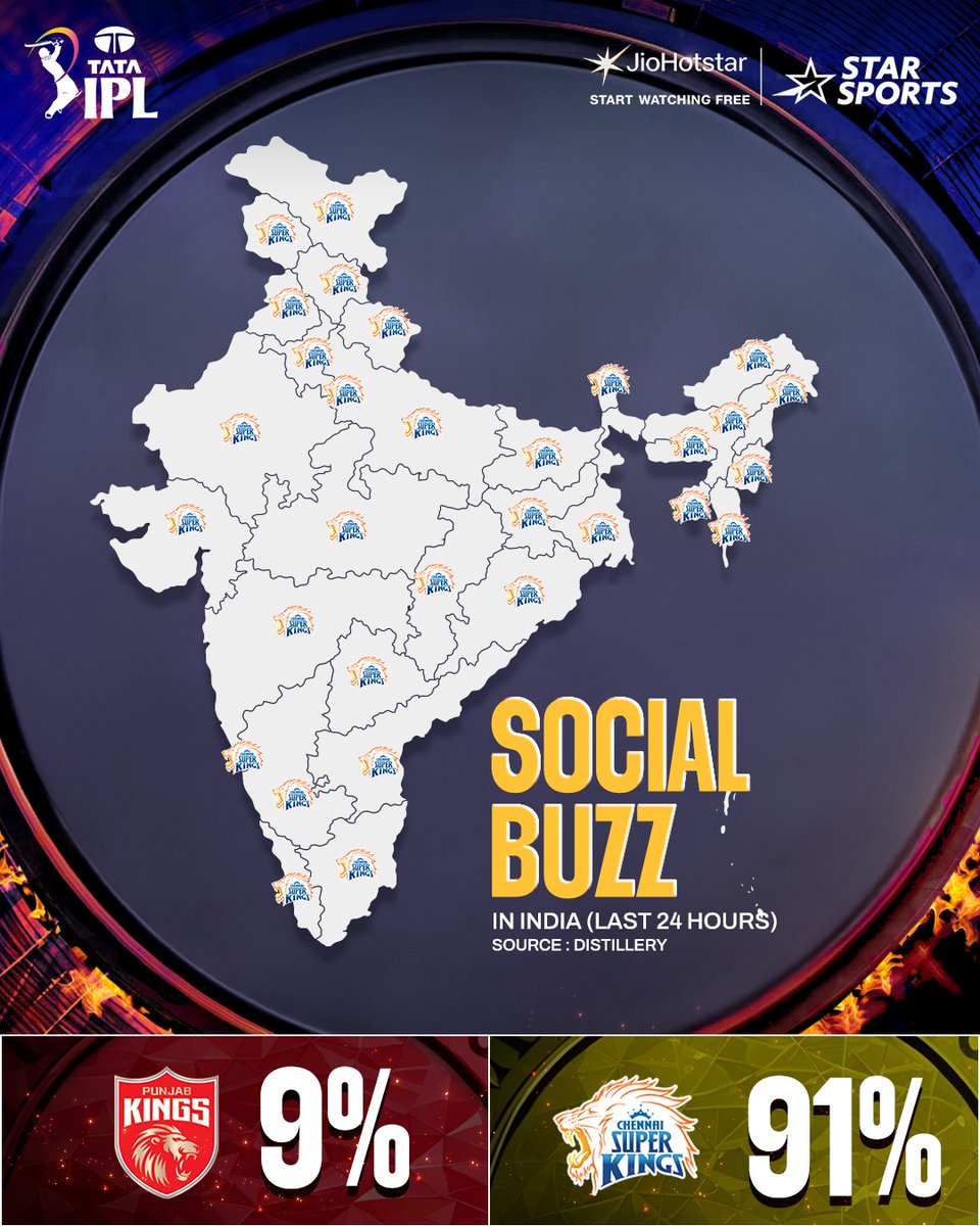 IPLCricketMatch's tweet photo. Social Media Battle-ல் CSK-வின் கை தான் ஓங்கிருக்கு! 💛

களத்துல யாரோட கை ஓங்கும்னு கூடிய விரைவில் நாம் தெரிஞ்சுப்போம். 🤝

#CSKvsPBKS https://t.co/LSeKKkRkOs