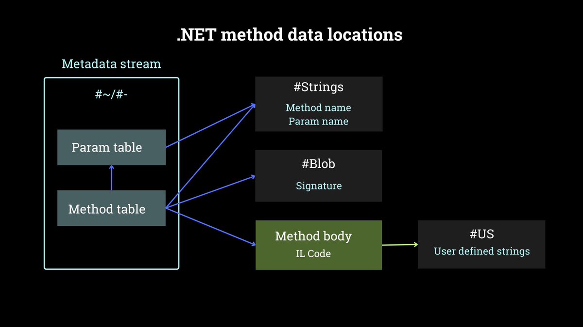 Karsten Hahn (@struppigel) on Twitter photo How to use knowledge about .NET structures and streams for writing better .NET Yara signatures.
E.g. IL code patterns, method signature definitions, GUIDs, compressed length.
#100DaysOfYara #GDATATechblog <a href="/GDATA/">G DATA Global</a> #GDATA
gdatasoftware.com/blog/2025/04/3… How to use knowledge about .NET structures and streams for writing better .NET Yara signatures.
E.g. IL code patterns, method signature definitions, GUIDs, compressed length.
#100DaysOfYara #GDATATechblog <a href="/GDATA/">G DATA Global</a> #GDATA
gdatasoftware.com/blog/2025/04/3…