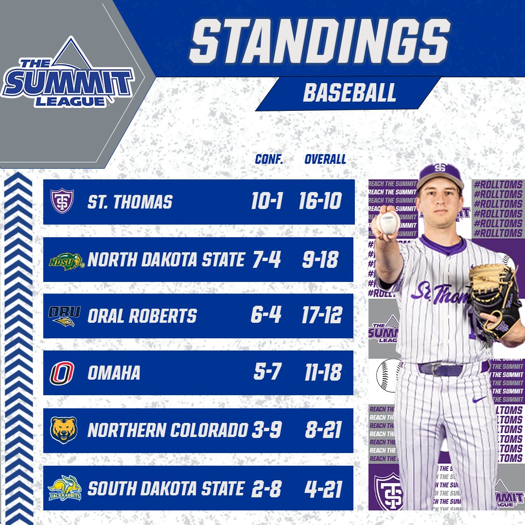 ⚾ #SummitBSB 𝙐𝙥𝙙𝙖𝙩𝙚𝙙 𝙎𝙩𝙖𝙣𝙙𝙞𝙣𝙜𝙨 ⚾

Another week closer to the #SummitBSB Championship 👑

#ReachTheSummit