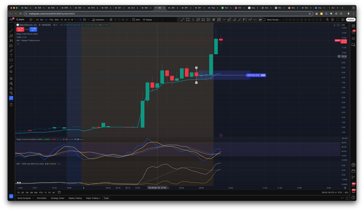 mwright_com's tweet photo. 1 Day Rockets - $NAOV, $GLXG, $SXTP, $FOXO, $FGI, $NYXH, $VERO, $BTBD, $PGHL #stocks #stockmarket #stockpics https://t.co/hvwS5MlSuJ