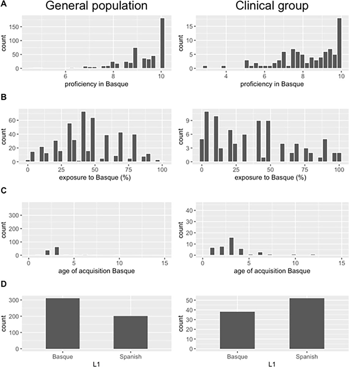 bcbl_'s tweet image. ✍️ A new paper led by @upvehu with the collaboration of #BCBL researcher Simona Mancini (@ManciniSim) has been published in #PLOSOne.

The team studied the influence of #language on the accurate detection of psychotic and affective symptoms.

+info ⬇️

journals.plos.org/plosone/articl…