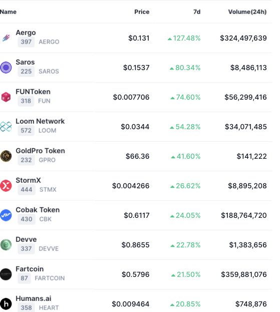 mycoinecho's tweet photo. 🚨Top 10 #Gainers in the past 7 days(among top 500)🔥🚀

#AERGO 127.48%
#SAROS 80.34%
#FUN 74.60%
#LOOM 54.28%
#GPRO 41.60%
#STMX 26.62%
#CBK 24.05%
#DEVVE 22.78%
#FARTCOIN 21.50%
#HEART 20.85%

Source: #CoinMarketCap https://t.co/fWUI9j5DT5