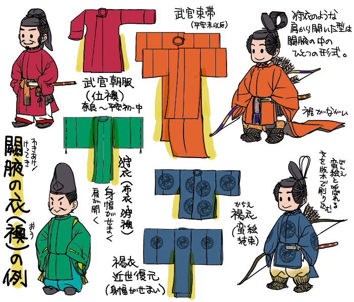 【盤領編】現代着物(小袖類)のまっすぐな襟を「方領(かくえり/ほうりょう)」または「垂領(たりくび/すいりょう)」といい、狩衣・水干・束帯などの立ち襟を「盤領(まるえり/ばんりょう」といいます。脇が割れてるのは「闕腋(わきあけ/けってき)」縫われているのは「縫腋(もとおし/ほうえき)」。 