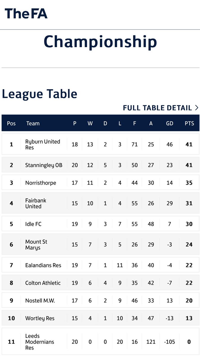 Another solid performance on Saturday saw us win our 7th game in a row in the league !! Goals from <a href="/h_jc2001/">Harry</a> and <a href="/Wrighty95/">Liam Wright</a> MoM 🌟 <a href="/adamjordan_23/">Adam Jordan</a> Hoping this fantastic run of form can continue for the remainder of the season as we push for promotion. #ATAW #NFC