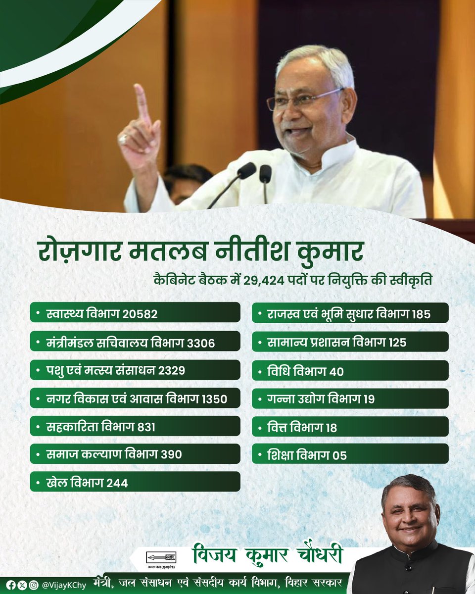 VijayKChy's tweet photo. रोज़गार मतलब नीतीश सरकार!

आज मुख्यमंत्री श्री @NitishKumar जी की अध्यक्षता में हुई कैबिनेट बैठक में 29,424 पदों पर नियुक्ति को मंज़ूरी दी गई। यह फैसला युवाओं के लिए नए अवसर लाएगा और बिहार के विकास को नई गति देगा।

#रोजगारमतलबनीतीशसरकार #बिहारकेयुवा #नौरीकानयादौर #RozgarWithNitish #JobsInBihar #YouthEmpowerment #BiharDevelopment
