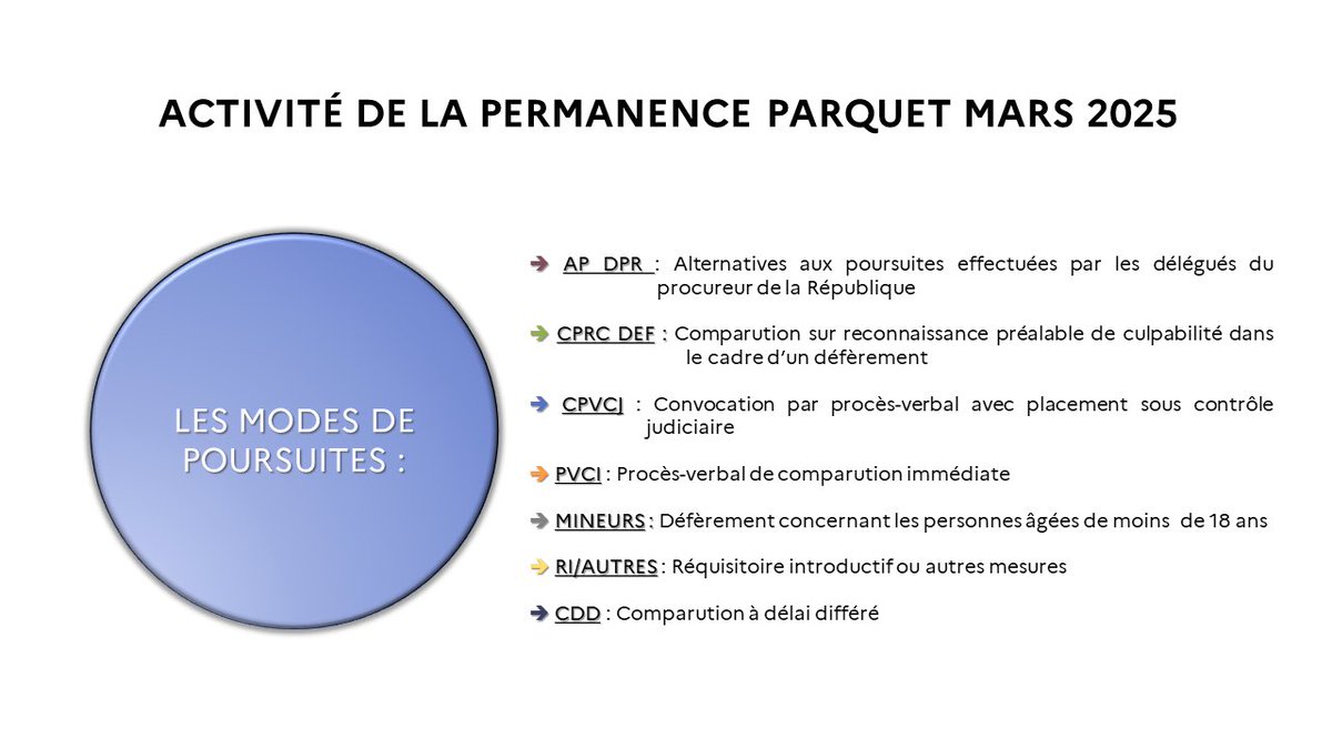 ProcureurReims's tweet photo. 📊 Activité de la permanence du parquet de Reims, sur le mois de mars 2025 en quelques chiffres :

64 défèrements au total avec pour principal mode de poursuite le procès-verbal de comparution immédiate

#penal 
#ministeredelajustice https://t.co/eVXv57VtZ3