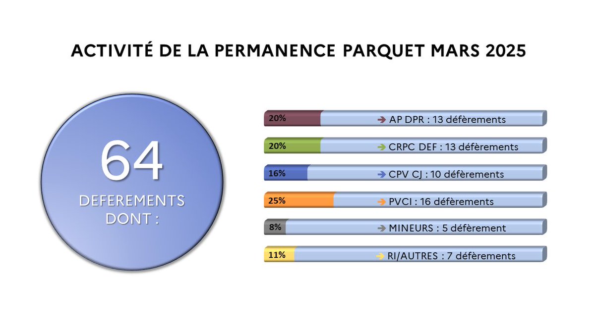 ProcureurReims's tweet photo. 📊 Activité de la permanence du parquet de Reims, sur le mois de mars 2025 en quelques chiffres :

64 défèrements au total avec pour principal mode de poursuite le procès-verbal de comparution immédiate

#penal 
#ministeredelajustice https://t.co/eVXv57VtZ3