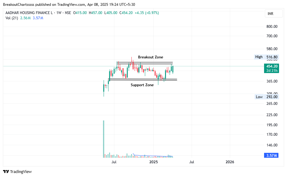Stock to Watch

1. Aadhar Housing - Cmp 454

- Stock on Verge of IPO Base Breakout
- High relative strength visible
-  Support at 350 Levels
- Can do  510/550/600++

Tell me yoursss!!!!

<a href="/AmitabhJha3/">DarvaX Trader 🔆</a>