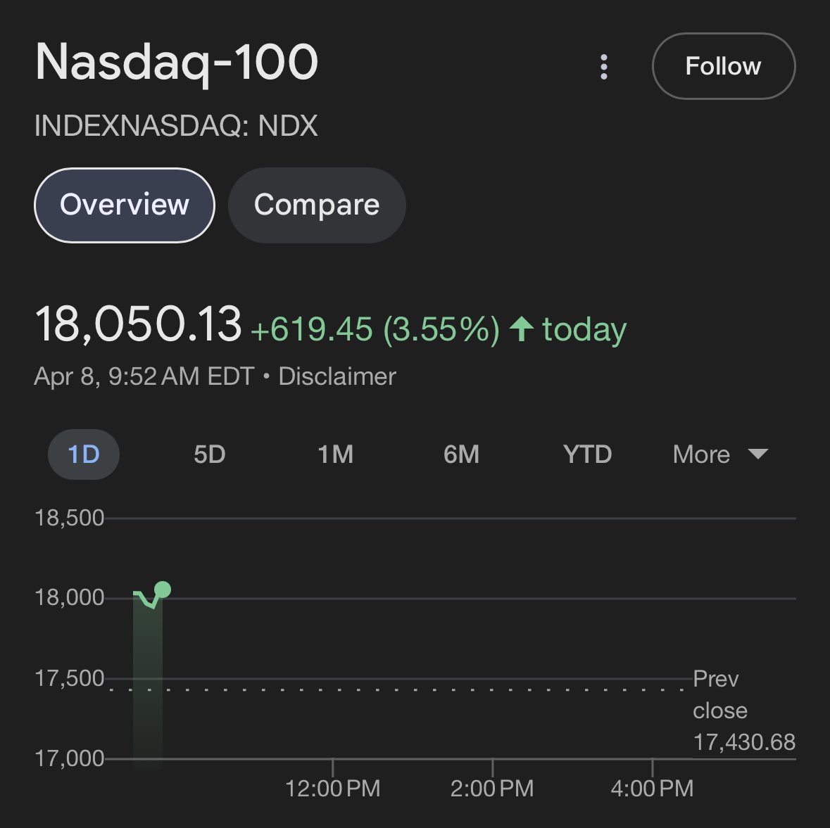 CramerTracker's tweet photo. Wonder how many people panic sold their 401k after Jim called for black Monday?

Reckless https://t.co/zDacjqEdMs