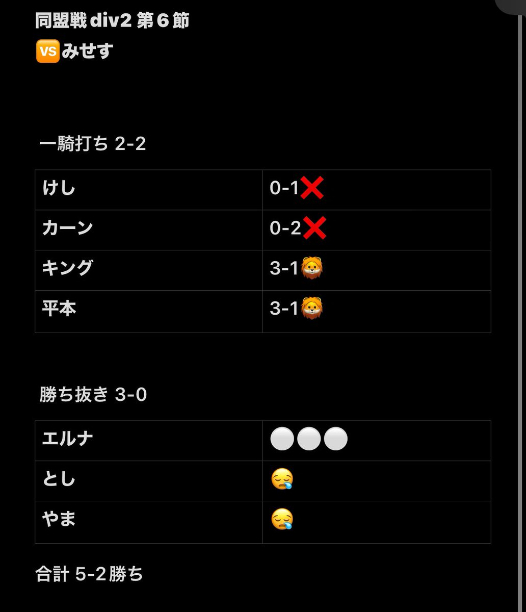 REX_official900's tweet photo. 同盟戦 division2 第6節
4/7.8

大きな勝ち！
昇格、優勝が大きく近づいた勝ちでした！次最後勝って1位で通過しよう！

MVP @moninichan @Renchan1984 @Lem_rem08 

#同盟ランキング https://t.co/xxdvdr9DwA