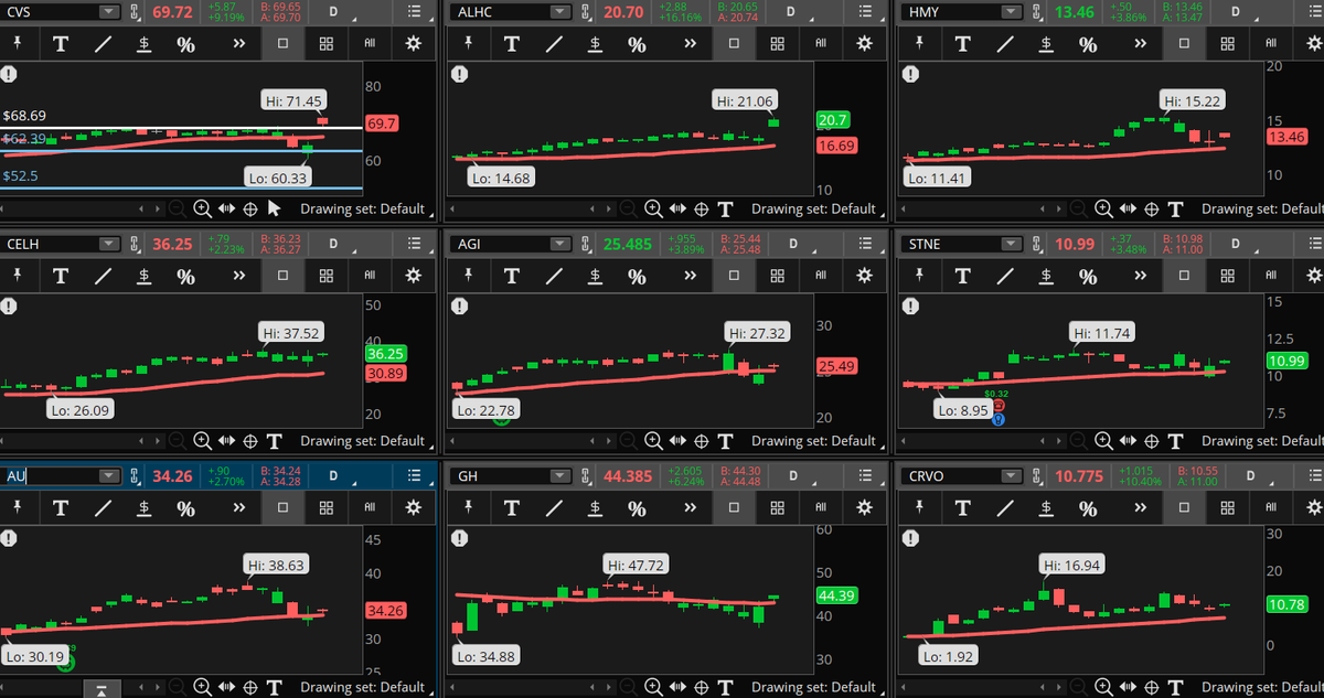 ConnieHillCS's tweet photo. A handful of stocks are popping in the Early Morning Movers Bullish scan. Remember these stocks are up trending over the last 3 months and 1 month. Some examples, not recommendations are: #CVS, #ALHC, #HMY, #CELH, #AGI, #STNE, #AU, #GH, #CRVO. Let's see if the momentum holds. https://t.co/Mb1xtJ4Qsb