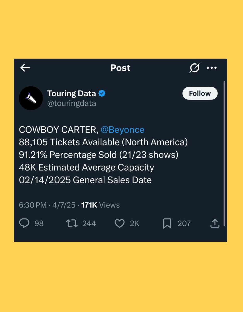 According to new stats from touring data, Beyonce's COWBOY CARTER tour is almost 92% sold out for the American leg. 

It is even selling faster than the Renaissance world tour and will end 2025 as the highest grossing country tour of all time with just 32 shows.