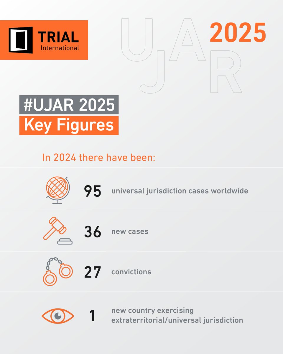 The Universal Jurisdiction Annual Review #UJAR 2025 is released today! Published by TRIAL International, it testifies to the enduring role of extraterritorial and universal jurisdiction as a central pillar of the global fight against impunity. 👉 ecchr.eu/en/publication…