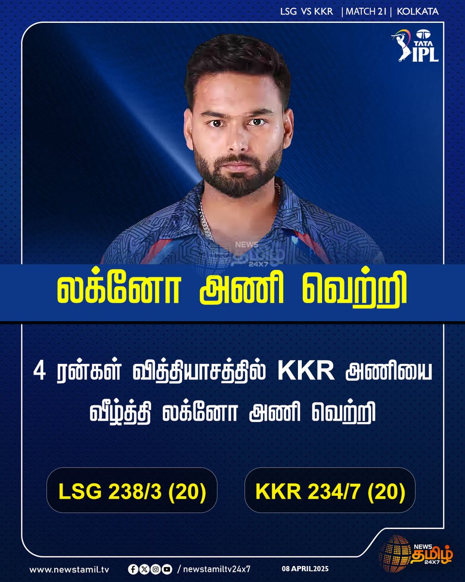 NewsTamilTV24x7's tweet photo. #SportsNews | லக்னோ அணி வெற்றி

4 ரன்கள் வித்தியாசத்தில் KKR அணியை வீழ்த்தி லக்னோ அணி வெற்றி 

LSG 238/3 (20)

KKR 234/7 (20)

#KKRvsLSG | #IPL2025 | #TossTime | #LucknowBatting | #KolkataBowling | #Kolkata | #NewsTamil24x7 | #lucknowWin https://t.co/G3fBF3775s