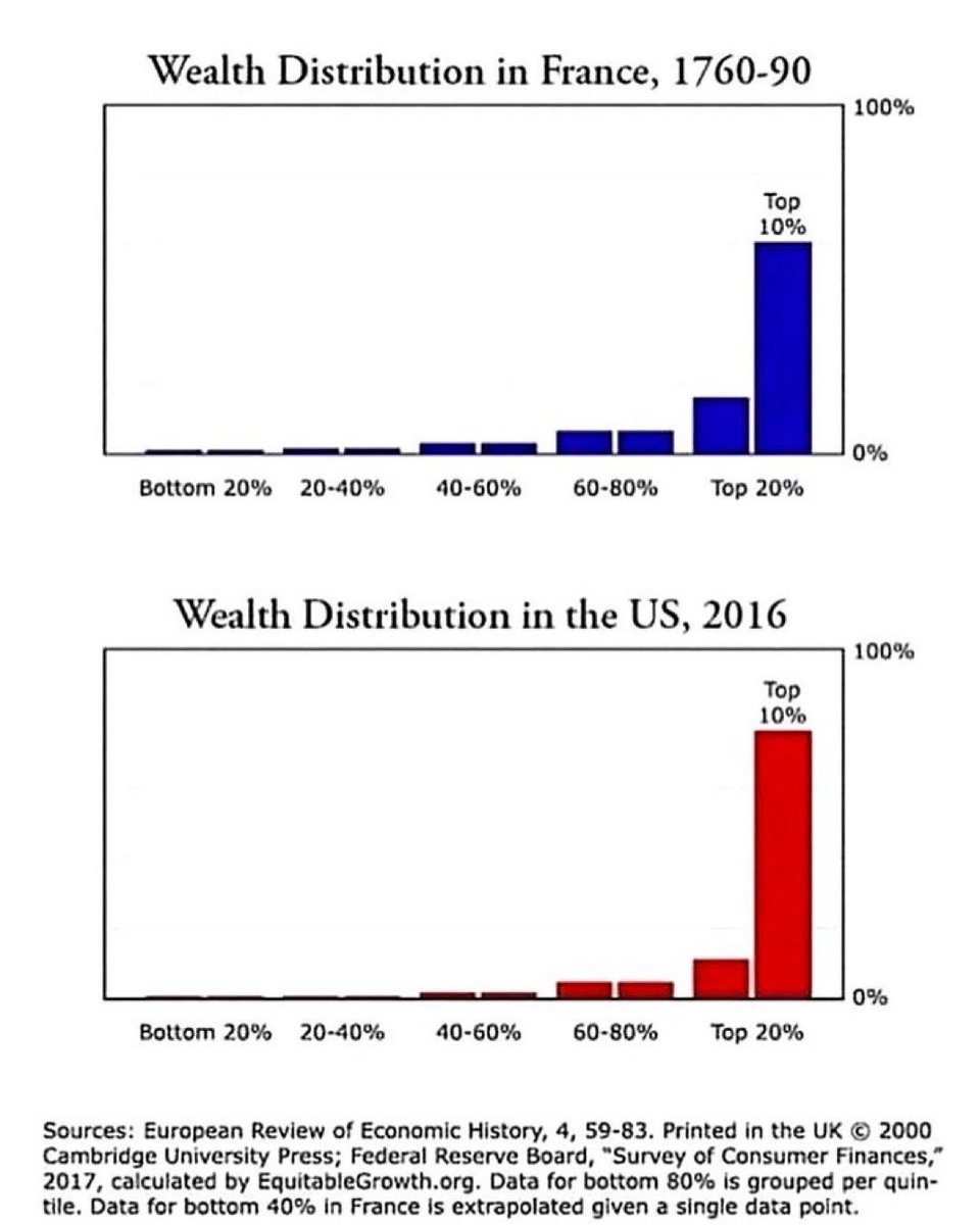 U.S. has worse wealth distribution than pre-revolutionary France did.