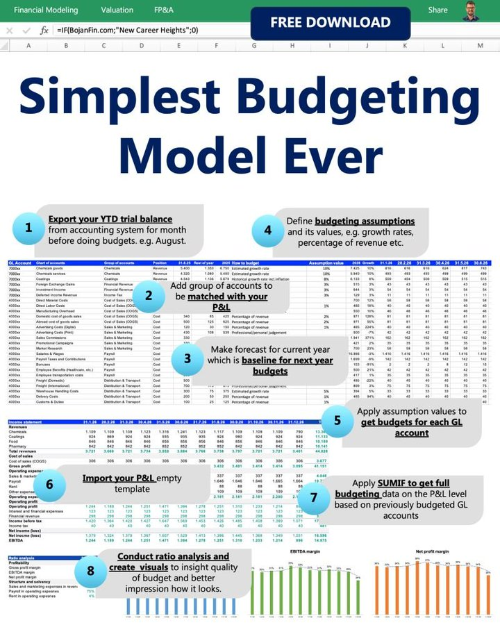 Why do budgets become outdated so fast? 🤔

💰 60% of CFOs say their budgets don’t reflect real business needs. And yet, budgeting is a key driver of financial success.

𝗦𝗼, 𝗵𝗼𝘄 𝗰𝗮𝗻 𝘄𝗲 𝗺𝗮𝗸𝗲 𝗶𝘁 𝗲𝗮𝘀𝗶𝗲𝗿 𝗮𝗻𝗱 𝗺𝗼𝗿𝗲 𝗳𝗹𝗲𝘅𝗶𝗯𝗹𝗲?

Here’s my step-by-step