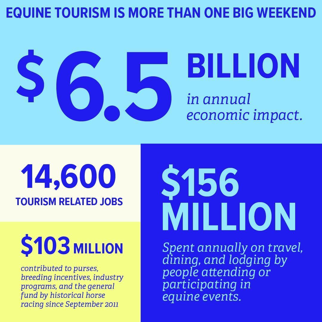 Equine tourism brings a multitude of visitors to our state every year. Behind the big events and big numbers, a thriving industry provides jobs for thousands of Kentuckians. Learn more at the link in our bio. #horseswork #TravelKY #VisitHorseCountry