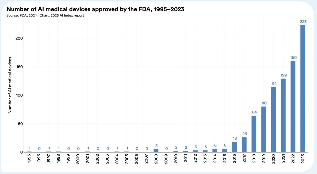 Stanford just released their 2025 AI Index Report with a chapter on AI in science and medicine.

Here are 4 interesting slides:

1. AI is rapidly moving from the lab to daily life. In 2023, the FDA approved 223 AI-enabled medical devices, up from just six in 2015.