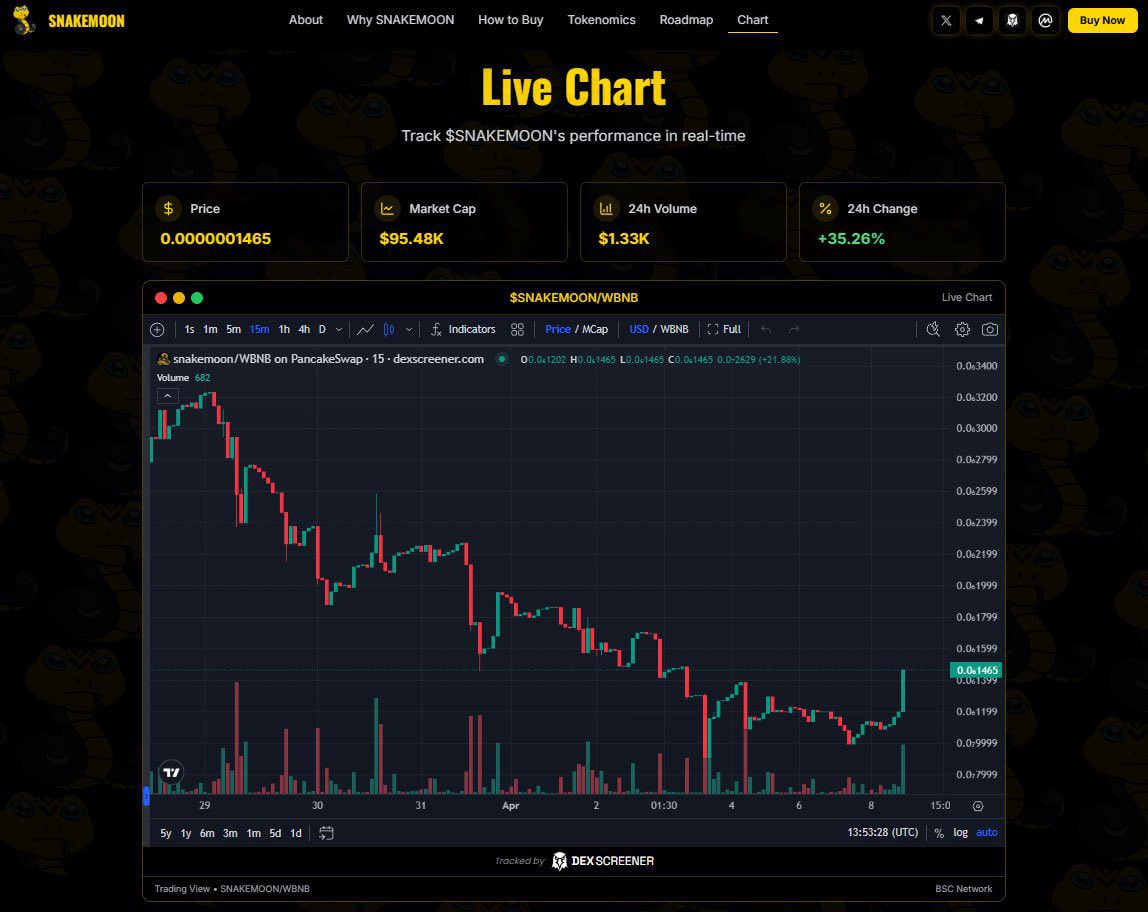 $SNAKEMOON just bounced off support like a spring.
Game coming. Liquidity rising. Volume picking up.
The chart doesn't lie.
You still have time to catch the rocket.

🐍🚀 #snakemoon #bnb #meme #snakemoonarmy #bnbchain