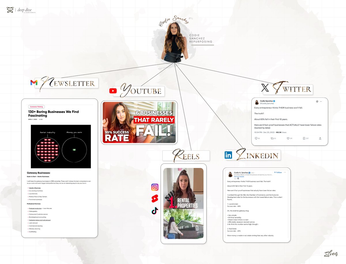 Codie Sanchez built an $18M personal brand empire.

Without ever starting from 0.

Instead, she borrowed 2.9M eyeballs from big-name creators.

Here's why I'm ditching just "starting from scratch":

(and the smarter strategy I'm using instead)

1/ She never competed in the first