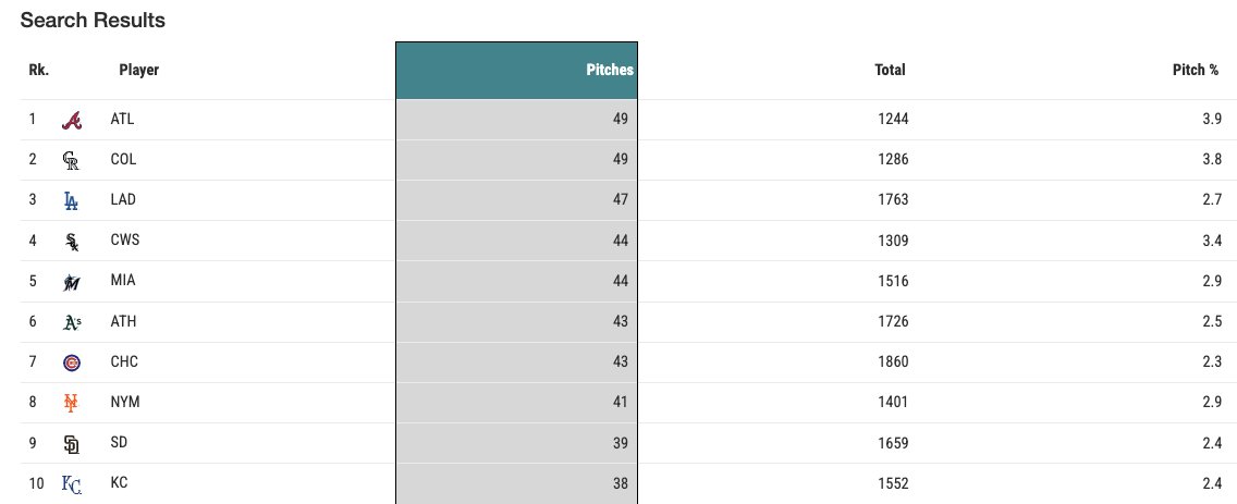 The #Braves lead MLB in balls in the dirt — not exactly the warmest welcome for a rookie catcher.