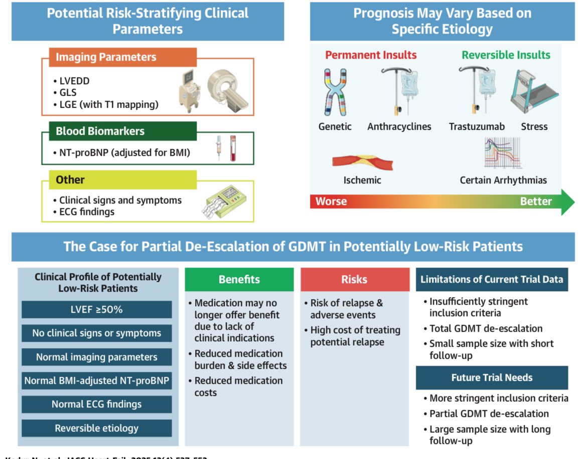 ValleAlfonso's tweet photo. 🔴 Management of Heart Failure With
Improved Ejection Fraction @JACCJournals 
📪 https://t.co/8uNIdDHYeF

What to do when your HFrEF patient “recovers”?

LVEF improves, symptoms resolve, but the heart failure story isn’t over.
Let’s unpack #HFimpEF — the new frontier in #HeartFailure care.
#CardioTwitter #MedTwitter🧵

2/ First things first: what is HFimpEF?
▶️ Baseline LVEF ≤40%
▶️ Follow-up LVEF >40%
▶️ ≥10-point improvement
This is not “cure” — it’s a state of remission.
#EjectionFraction #HeartFailure

3/Why it matters:
Up to 20–25% of patients with HFrEF now meet criteria for HFimpEF thanks to modern GDMT.
But here’s the catch…
Relapse is real — especially if meds are stopped.
#CardioCare #EvidenceBasedMedicine

4/What does the evidence say?
🧪 Trials like TRED-HF show a high rate of relapse after withdrawing HF meds — even in asymptomatic patients with recovered EF.
Bottom line: Don’t stop GDMT.
#HeartFailureManagement

5/The 4 Pillars of GDMT still apply:
✅ ARNi/ACEi/ARB
✅ Beta-blockers
✅ MRA
✅ SGLT2i
Even if EF looks good, these drugs prevent reverse remodeling.
#SGLT2 #Cardiology #HFpEF

6/ Phenotyping is key
Not all HFimpEF is the same:
🧬 Ischemic vs. non-ischemic
🧬 Inflammatory (e.g. myocarditis)
🧬 Genetic (e.g. TTN truncations)
Tailor follow-up + treatment accordingly.
#PrecisionMedicine

7/ What’s new in follow-up?
🔁 Serial imaging (echo, strain)
🩸 Biomarkers (NT-proBNP, troponins)
⚠️ Watch for recurrence: weight, edema, fatigue.
#CardioMonitoring #Telemedicine

8/ How to counsel patients?
“Your EF has improved, but your heart is still vulnerable.”
➡️ Reframe as remission, not cure
➡️ Lifelong follow-up
➡️ Stay on meds
#PatientEducation #HeartHealth

9/ HFimpEF is not the end of the story — it’s a new chapter.
Treat it with the same vigilance as HFrEF.
Let’s not be fooled by numbers alone.
#HeartFailureAwareness