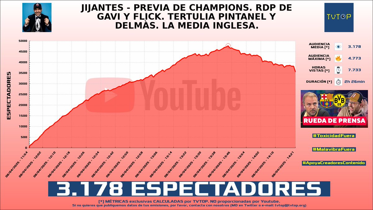 tvtop_es's tweet photo. ¡Emisiones finalizadas! Nuestros datos (media/peak) 🧐 :
🥇 🇪🇸 #GerardRomero 🙌🏽⚽️ > 4.7K/6.4K
🥈 🇪🇸 GerardRomero 🙌🏽⚽️ > 3.2K/4.8K
🥉 🇪🇸 #RubenMartinWeb 🎙⚽️ > 2.9K/4K
4⃣ 🇪🇸 #ElYuste 🗣️ > 2.8K/4.2K
#Sports #Barça #JustChatting https://t.co/yJRMvLxgsP