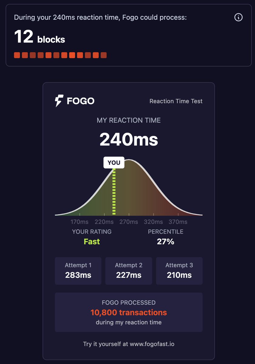 My reaction time is 240ms! Far from integrating Mercedes AMG Petronas and SO FAR from Fogo.. 

In that blink, <a href="/FogoChain/">burner</a> could've processed 10,800 transactions 🔥

Test your speed: fogofast.io