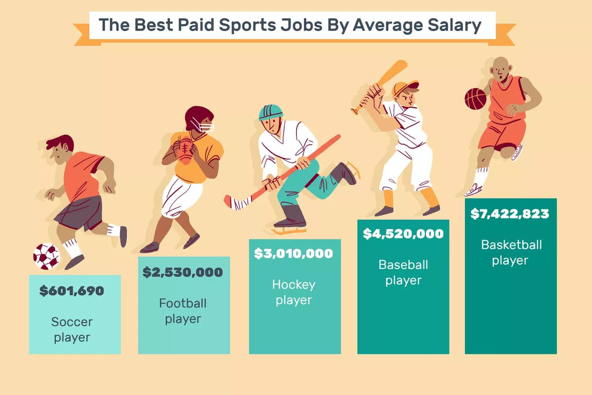 SportRisePro's tweet photo. Lets go through the salary stats of each sport https://t.co/RgjK9jkqAj