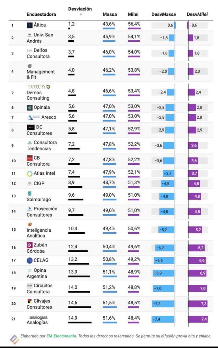 JorgeMolinna's tweet photo. Para tener en cuenta cuando veamos las próximas encuestas https://t.co/RxHVWtdaYc