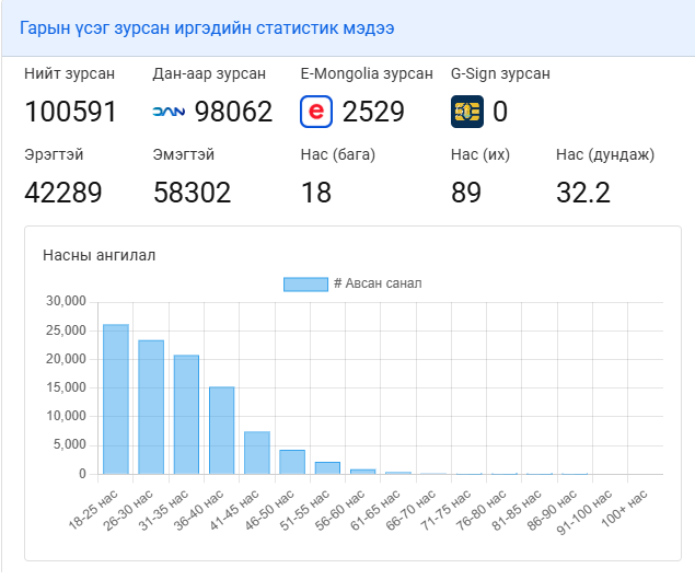 ХХОАТ-ыг 1% болгох 100к иргэдийн статистик:
1.  дундаж нас 32, 
2. 18-40 насны залуучууд нийт 85%,
3. Улаанбаатар хотоос 62%,
4. Бүх аймгаас иргэд оролцсон байна. 

Маргааш 100к иргэдийн саналыг Төсвийн байнгын хороо авч хэлэлцэнэ.