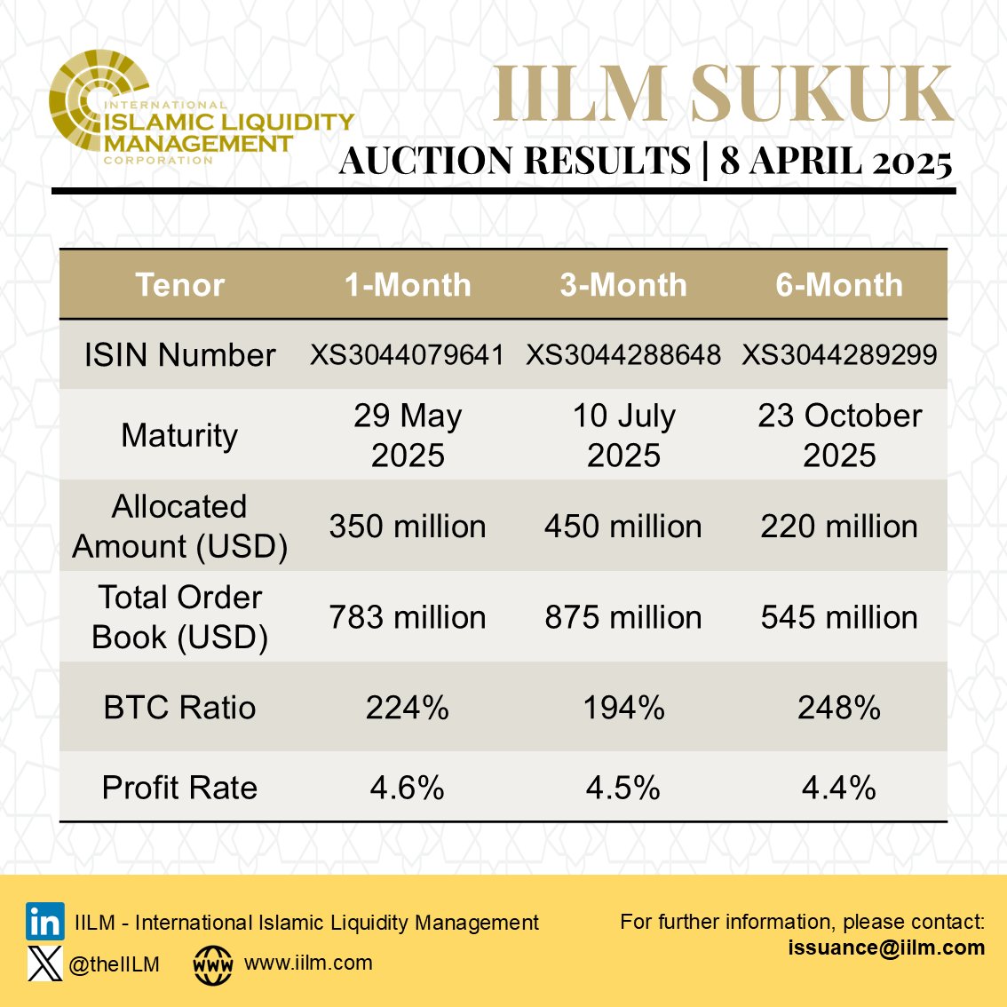 theIILM's tweet photo. @theIILM successfully conducted its 6th #auction for 2025 with a total #issuance of USD 1.02 bil. in 3 series with an average BTC ratio of 216%.   

#theIILM #moneymarket #sukuk #primarydealers #investors #centralbanks #liquidity #islamicfinance https://t.co/v4rlmCAxNd