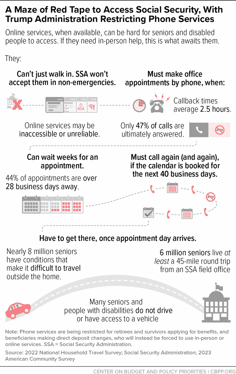 On April 14, #SocialSecurity will cut phone service for key tasks, forcing up to 85k more people a week to visit overburdened field offices. Vulnerable groups will face longer waits to get the help they need. cbpp.org/research/socia…