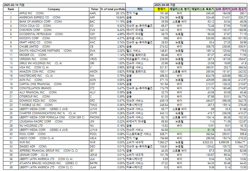 heoilikj's tweet photo. [Warren Buffett Portfolio]
이 하락장에 워렌버핏만 살아남아서 분산투자의 중요성을 알고는 있지만 구체적으로 그의 포트폴리오를 분석하기는 귀찮은 여러분들을 위해 제가 작업했습니다.😎 

✔️좌: 25.02.25 발표한 워렌버핏 포트폴리오 (총 38개 종목)
from Warren Buffett Portfolio 2025 & Berkshire Hathaway Holdings
✔️우: 섹터부터 52주 최저가까지 트레이딩뷰에서 가져온 ���이터 (직접 작업)

작업 도중 미장이 시작되어 초반은 어제 종가, 중반부터는 실시간 가격이 현재가에 반영됨. 여러분들의 포트폴리오 생성 및 수정에 도움이 되기를.

* 참고: LLYVA는 트레이딩뷰에 애널리스트 평가가 없어서 25.02.24 웰스파고의 목표가를 가져옴.