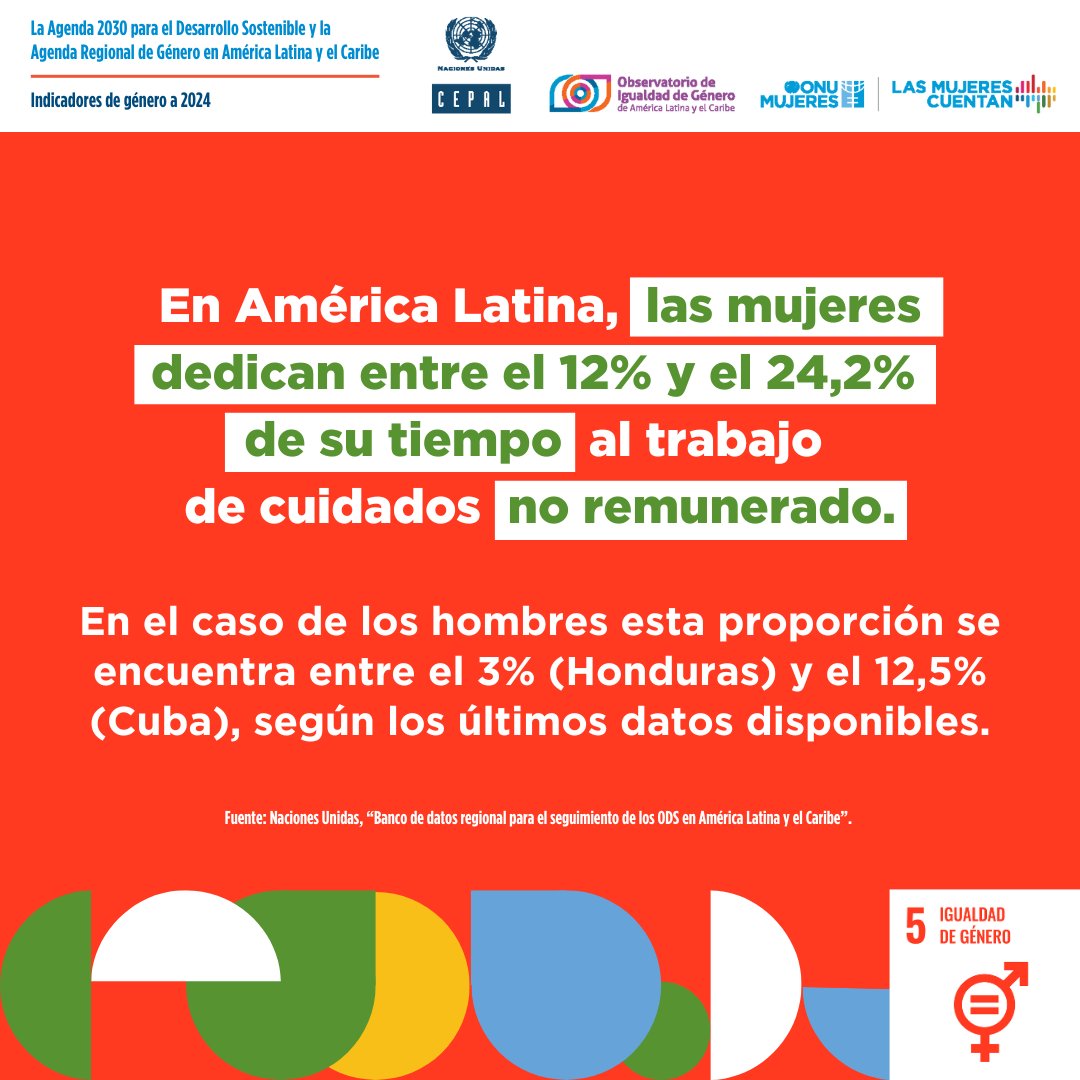 ONUMujeres's tweet photo. 🕒 La desigualdad también se mide en tiempo.​

​En ALC, las mujeres dedican hasta una cuarta parte de su tiempo al trabajo no remunerado de cuidado. Esta carga desigual limita sus oportunidades de empoderamiento.​
​#IndicadoresDeGénero​

📗 Conoce más:​
https://t.co/lT3kZkuFmq https://t.co/R53IO8KFwO