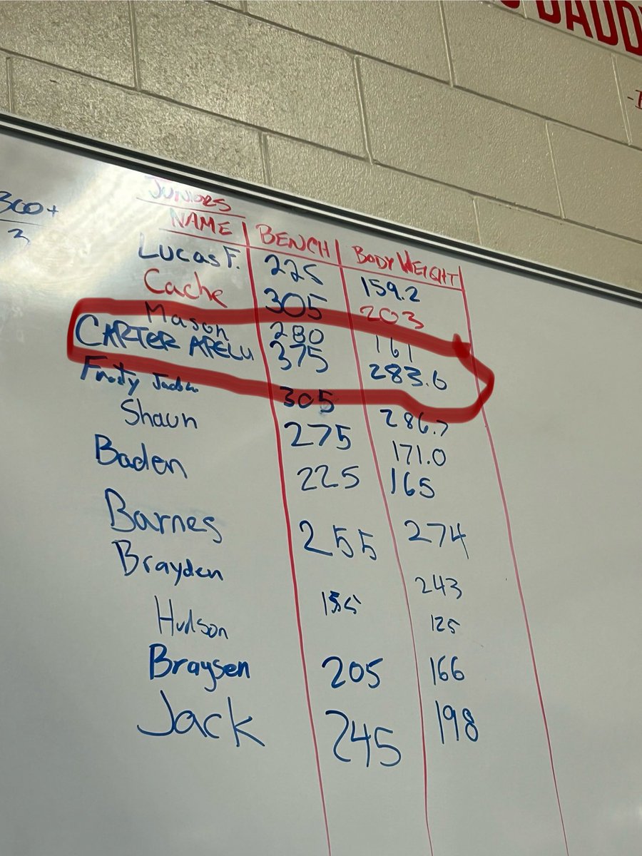 3️⃣7️⃣5️⃣ on bench today. Whole team getting ready for the szn