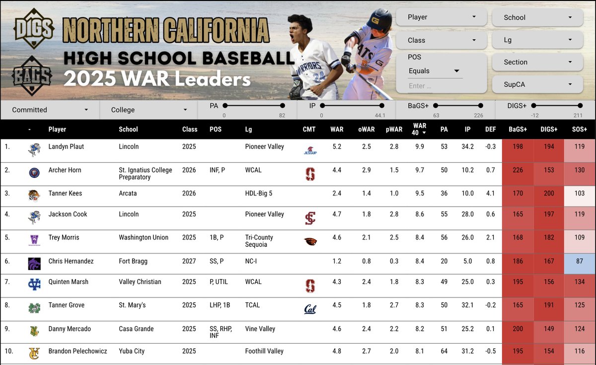 DigsPitcher's tweet photo. NorCal ⚾️ WAR Leaders

oWAR = Offensive production
pWAR = Pitching production
WAR 40 = Projected WAR over full season
WAR = Actual production (offense + pitching)

Each is adjusted for player class &amp; team SOS. Each highlights a different set of great players! https://t.co/d9HmCn99of